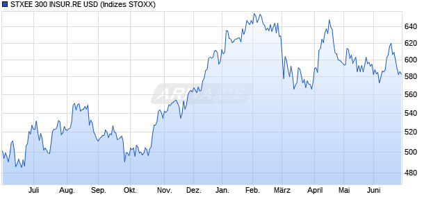 STXEE 300 INSUR.RE USD Chart