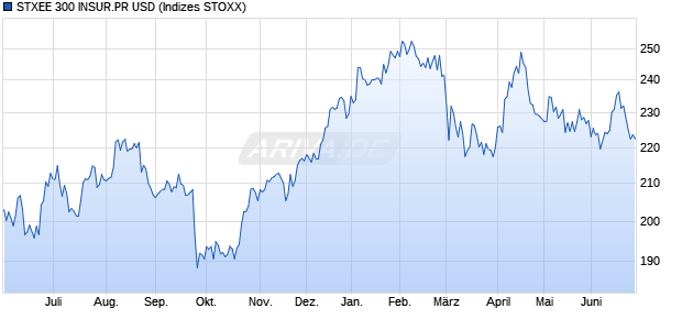 STXEE 300 INSUR.PR USD Chart