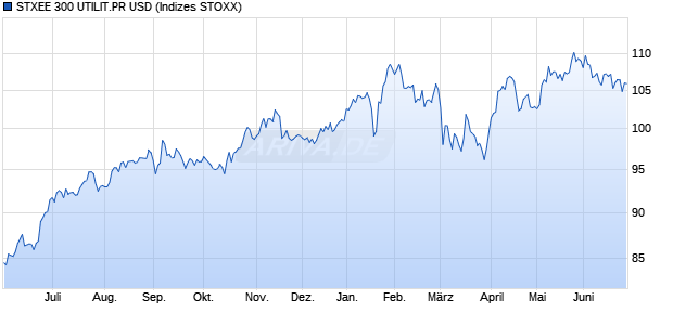 STXEE 300 UTILIT.PR USD Chart