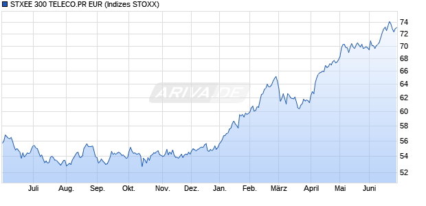 STXEE 300 TELECO.PR EUR Chart