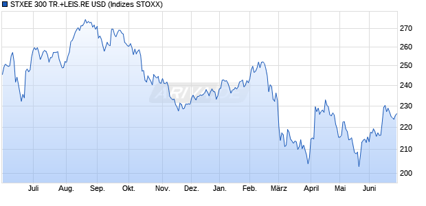 STXEE 300 TR.+LEIS.RE USD Chart