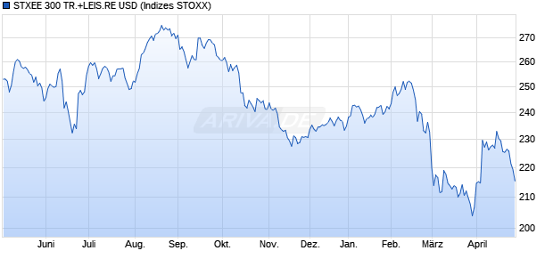 STXEE 300 TR.+LEIS.RE USD Chart