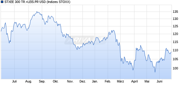 STXEE 300 TR.+LEIS.PR USD Chart