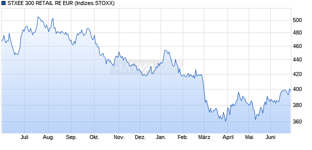STXEE 300 RETAIL RE EUR Chart