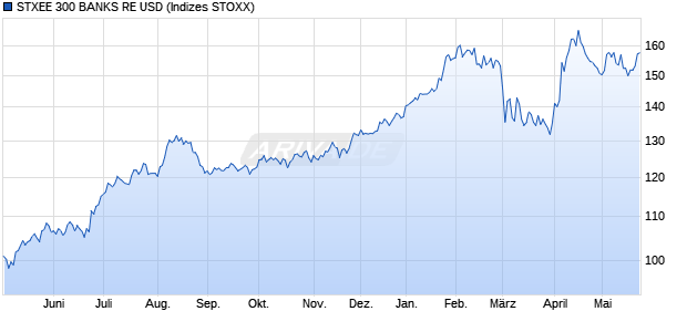 STXEE 300 BANKS RE USD Chart
