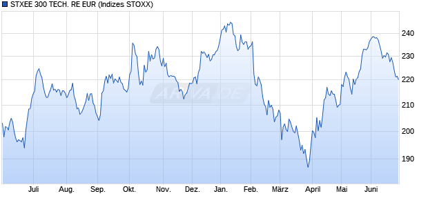 STXEE 300 TECH. RE EUR Chart