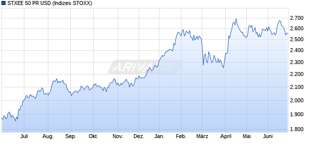 STXEE 50 PR USD Chart