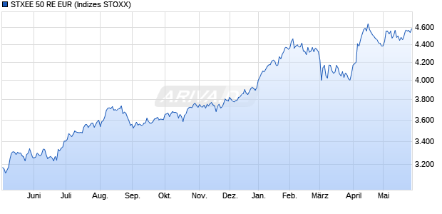 STXEE 50 RE EUR Chart