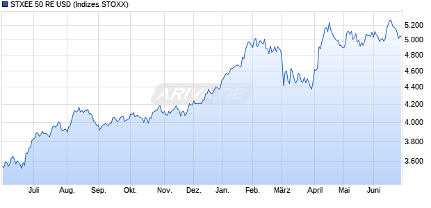 STXEE 50 RE USD Chart