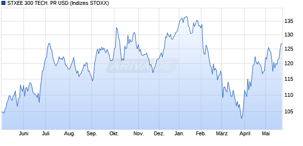 STXEE 300 TECH. PR USD Chart