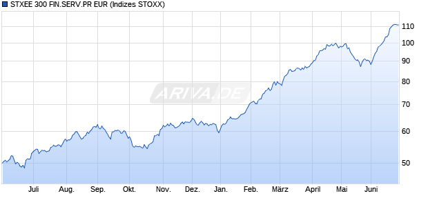 STXEE 300 FIN.SERV.PR EUR Chart
