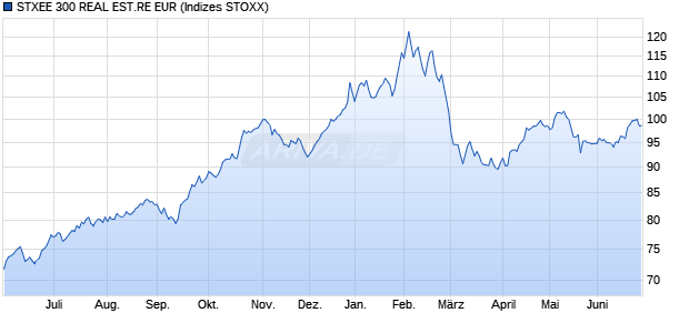 STXEE 300 REAL EST.RE EUR Chart