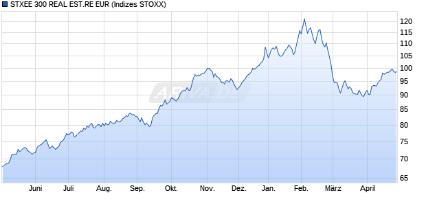 STXEE 300 REAL EST.RE EUR Chart