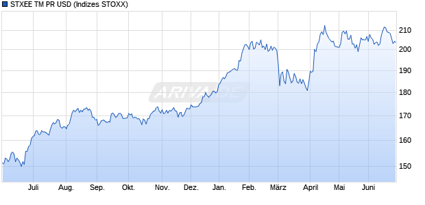 STXEE TM PR USD Chart