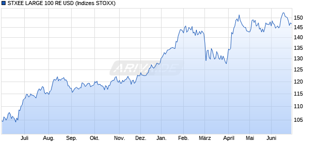 STXEE LARGE 100 RE USD Chart