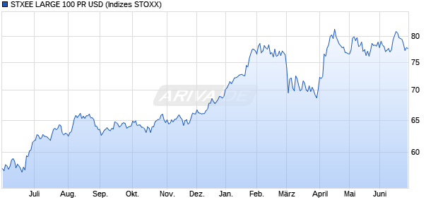 STXEE LARGE 100 PR USD Chart