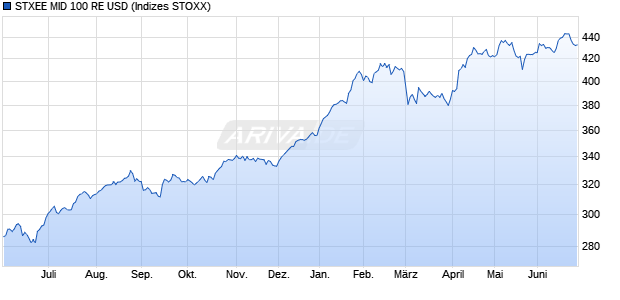 STXEE MID 100 RE USD Chart