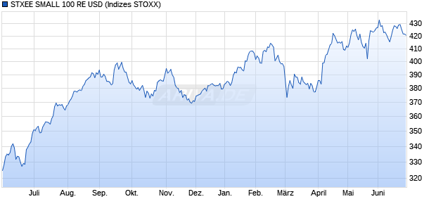 STXEE SMALL 100 RE USD Chart