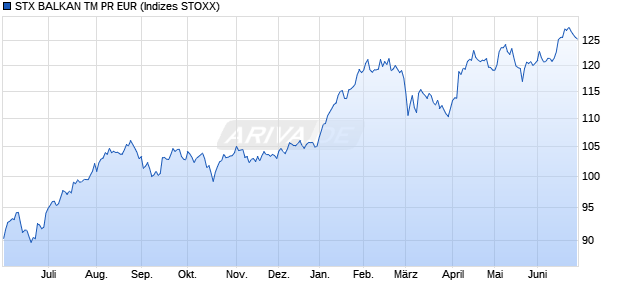 STX BALKAN TM PR EUR Chart