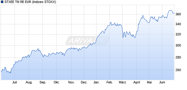 STXEE TM RE EUR Chart