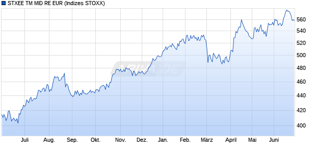 STXEE TM MID RE EUR Chart
