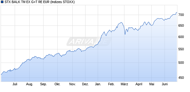 STX BALK TM EX G+T RE EUR Chart