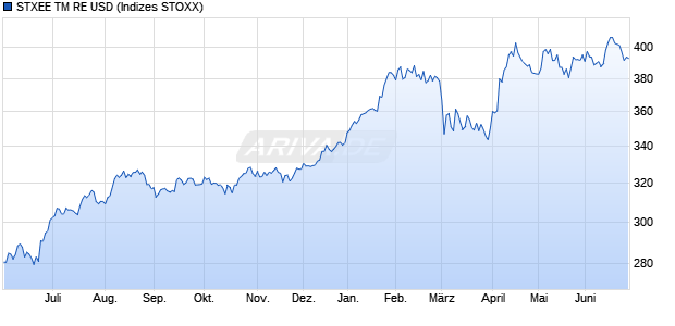STXEE TM RE USD Chart