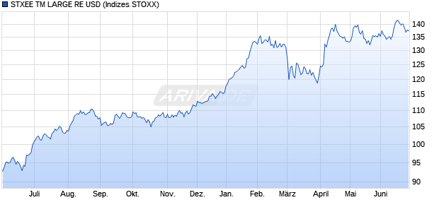STXEE TM LARGE RE USD Chart