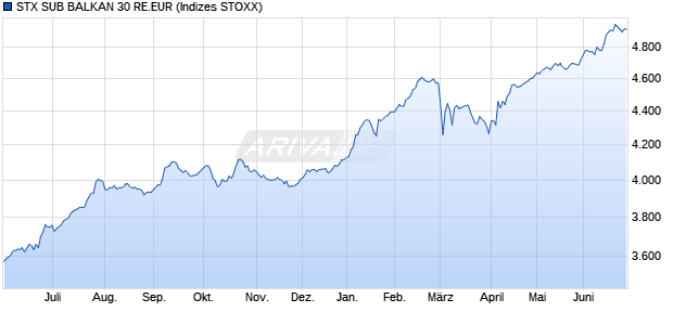 STX SUB BALKAN 30 RE.EUR Chart