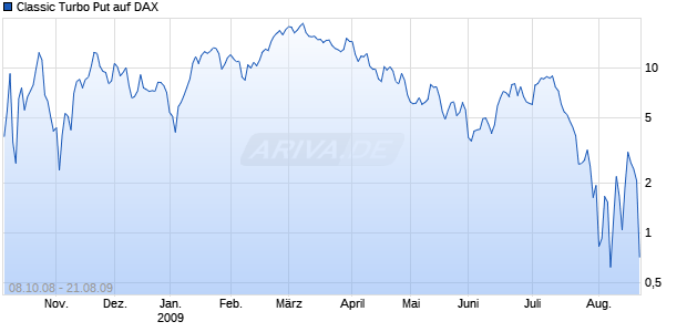 Classic Turbo Put auf DAX [Commerzbank AG] Chart