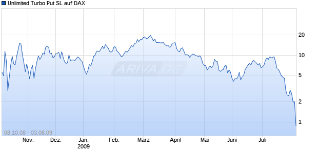 Unlimited Turbo Put SL auf DAX [Commerzbank AG] Chart