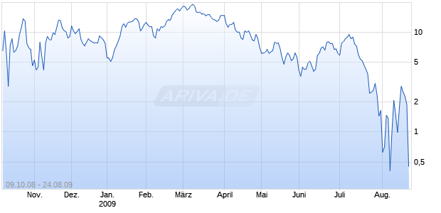 Unlimited Turbo Put auf DAX [Commerzbank AG] Chart