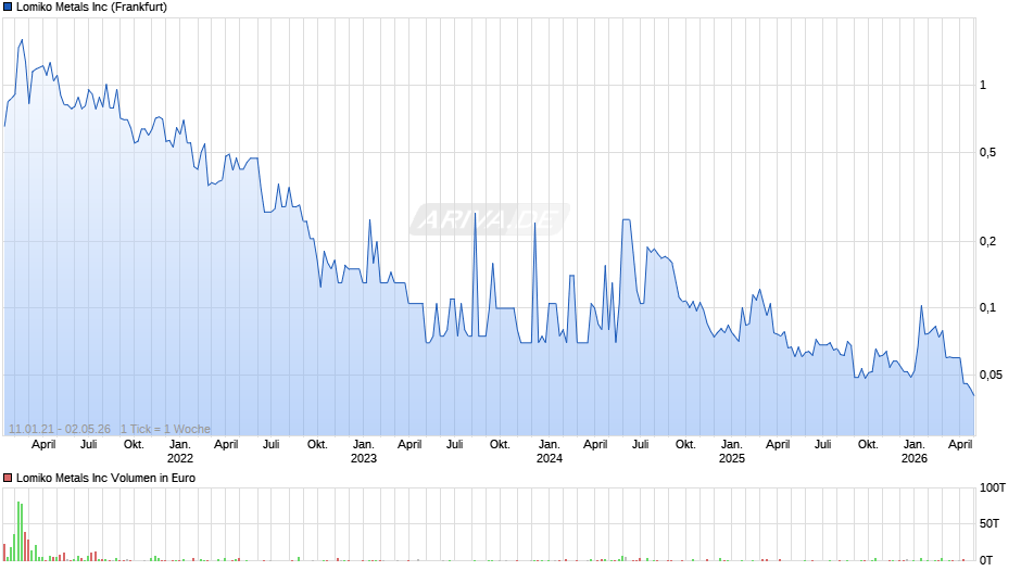 Lomiko Metals Chart