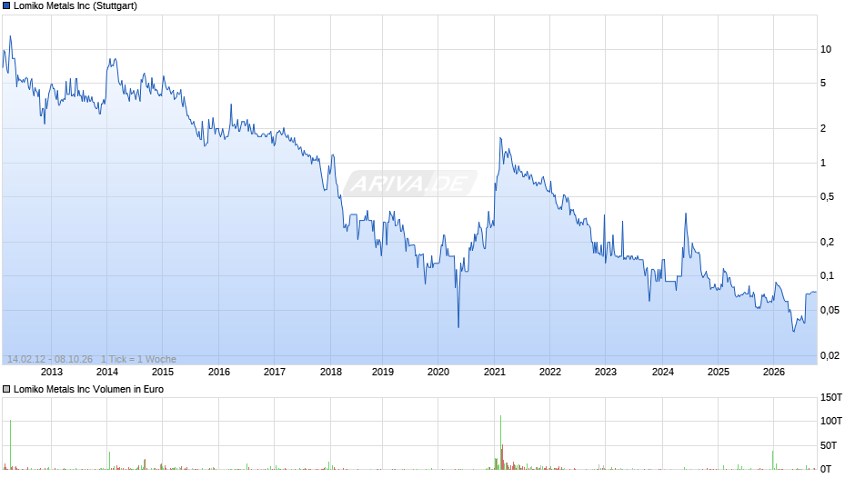 Lomiko Metals Chart