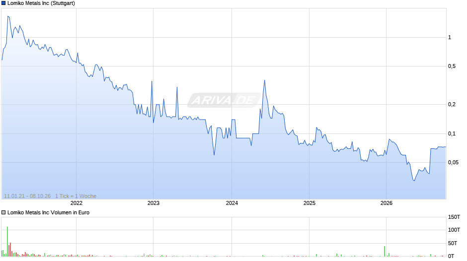 Lomiko Metals Chart