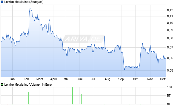 Lomiko Metals Aktie Chart