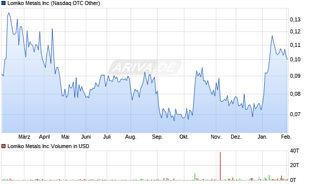 Lomiko Metals Aktie Chart