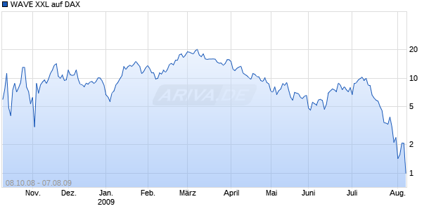 WAVE XXL auf DAX [Deutsche Bank] Chart
