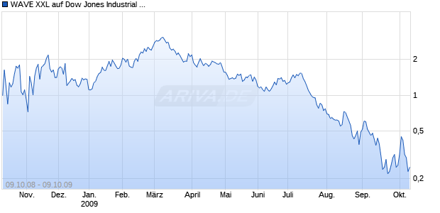 WAVE XXL auf Dow Jones Industrial Average [Deutsche Bank] Chart