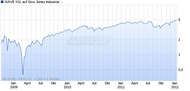 WAVE XXL auf Dow Jones Industrial Average [Deutsche Bank AG] Chart