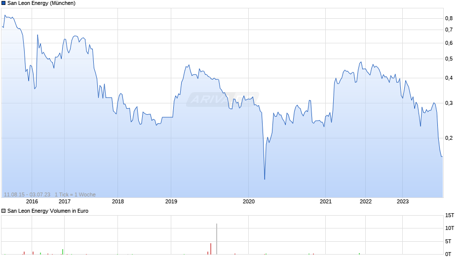 San Leon Energy Chart