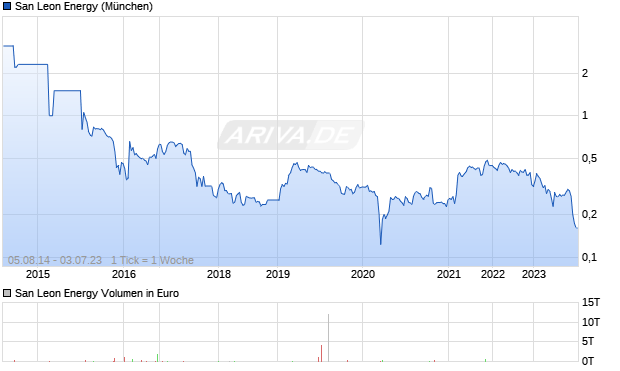 San Leon Energy Chart