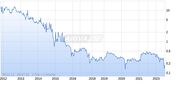 San Leon Energy Chart
