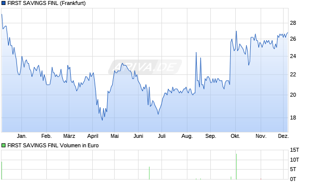 FIRST SAVINGS FINL Aktie Chart