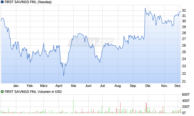 FIRST SAVINGS FINL Aktie Chart