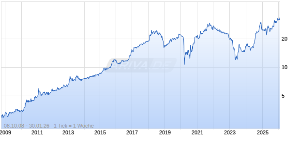 FIRST SAVINGS FINL Chart