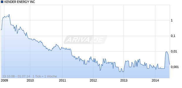 KENDER ENERGY INC Chart