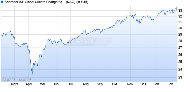 Performance des Schroder ISF Global Climate Change Equity C Dis (WKN A0MSUR, ISIN LU0302446488)