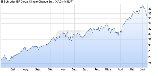 Performance des Schroder ISF Global Climate Change Equity C Dis (WKN A0MSUR, ISIN LU0302446488)