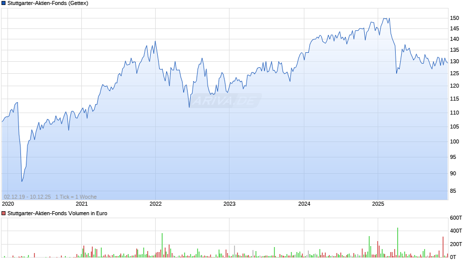 Stuttgarter-Aktien-Fonds Chart